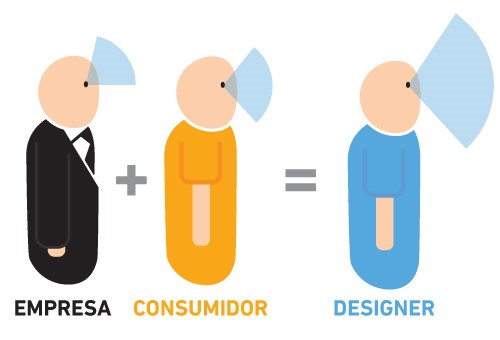 O design focado em objetos organizacionais